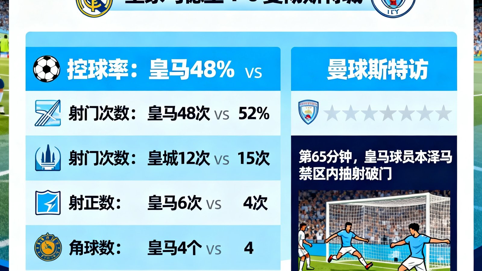 欧冠决赛皇马vs曼城完场战报，全场数据统计与进球回放